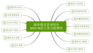 微締模具管理軟件實(shí)現(xiàn)人、機(jī)、料、法、環(huán)有機(jī)結(jié)合