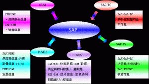 什么是MES系統(tǒng)？MES系統(tǒng)與SAP與ERP的區(qū)別