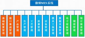 微締整理國內九大MES系統(tǒng)軟件廠商簡介