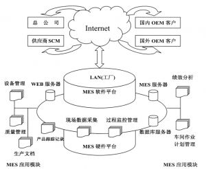 MES系統(tǒng)及其在制造業(yè)信息化中的應(yīng)用