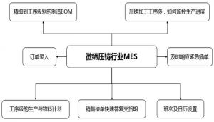 中國(guó)壓鑄行業(yè)MES信息化未來(lái)展望