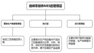 汽車零部件MES系統(tǒng)MES-V特點(diǎn)