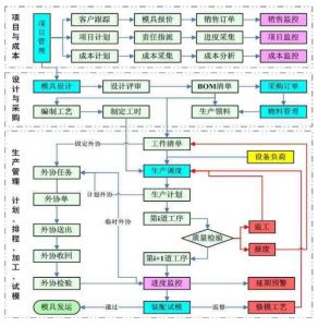 實(shí)施生產(chǎn)制造模具管理系統(tǒng) MES 的價值