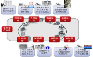 電子SMT行業(yè)MES系統(tǒng)解決方案MES-E